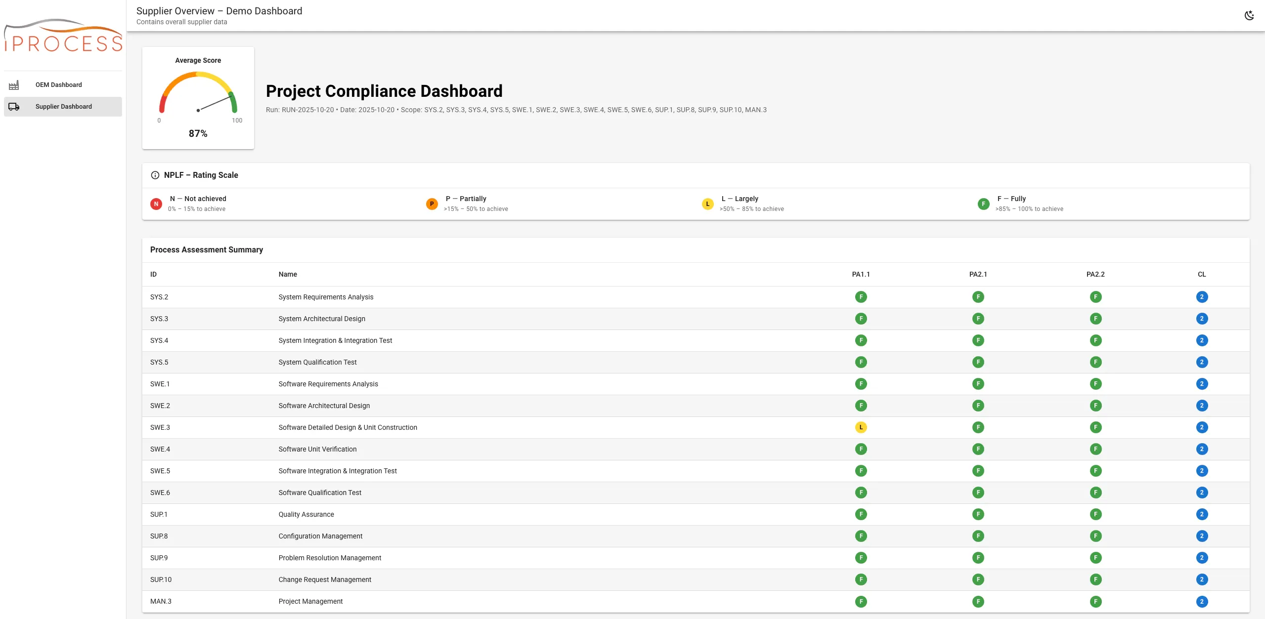 Control Dashboard mit Gesamtbewertung und Prozessübersicht einer Automotive-SPICE-Bewertung