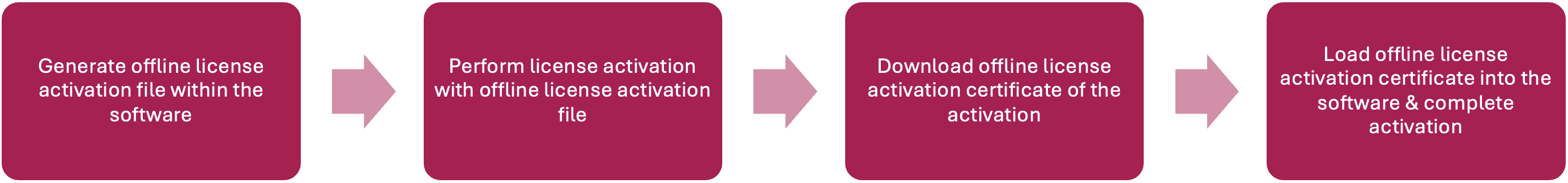 Offline license activation process